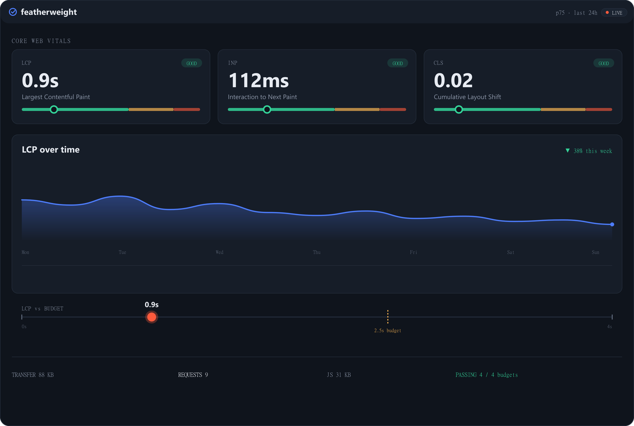 featherweight dashboard showing Largest Contentful Paint at 0.9 seconds, Interaction to Next Paint at 112 milliseconds and Cumulative Layout Shift at 0.02, all within budget.
